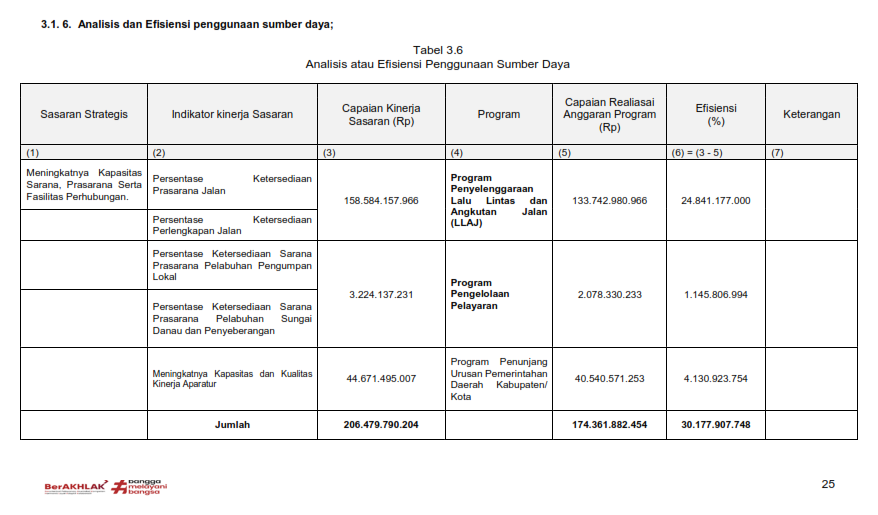 LKjIP Dishub Kukar 2025 Halaman 29