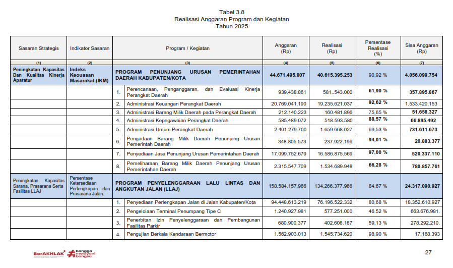 LKjIP Dishub Kukar 2025 Halaman 31