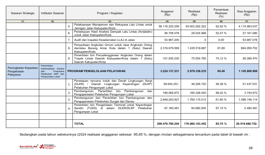 LKjIP Dishub Kukar 2025 Halaman 32