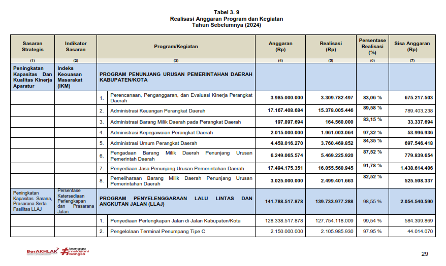 LKjIP Dishub Kukar 2025 Halaman 33
