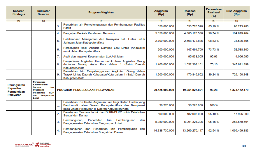 LKjIP Dishub Kukar 2025 Halaman 34