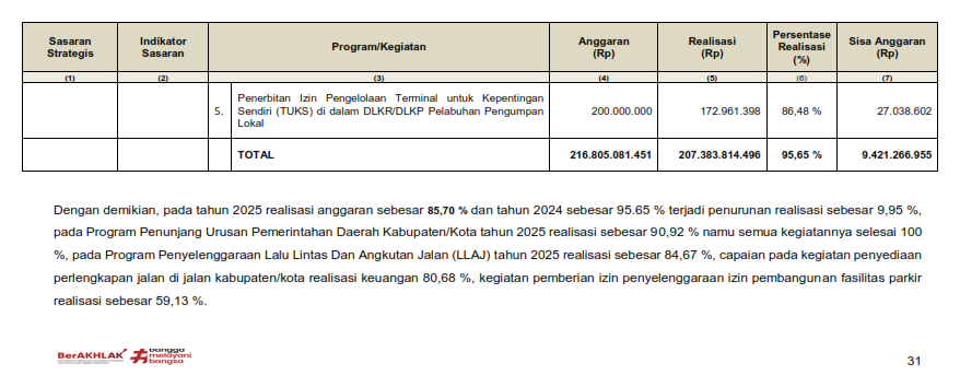 LKjIP Dishub Kukar 2025 Halaman 35